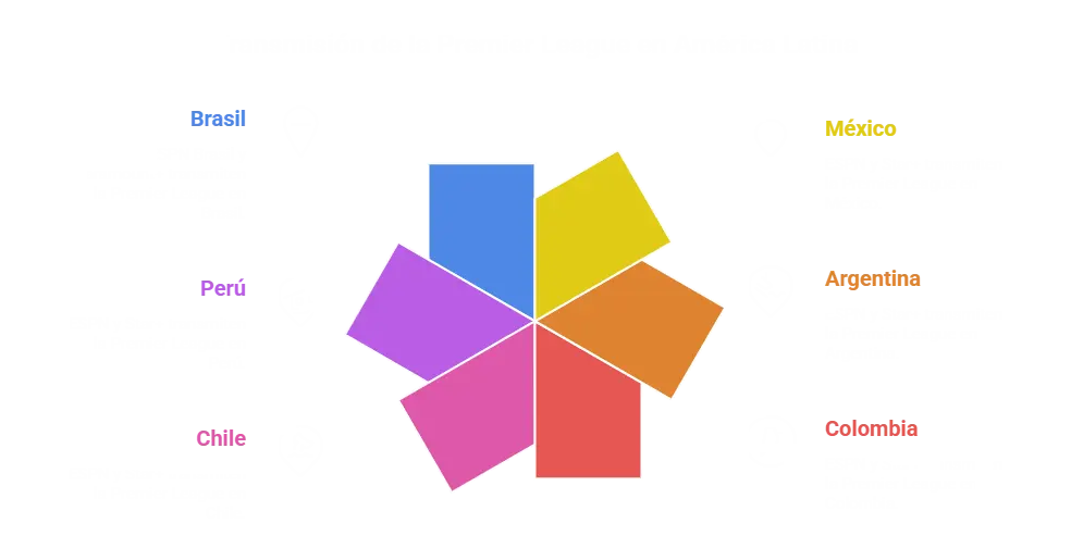 infgrafia para Transmisión de la Premier League en América Latina