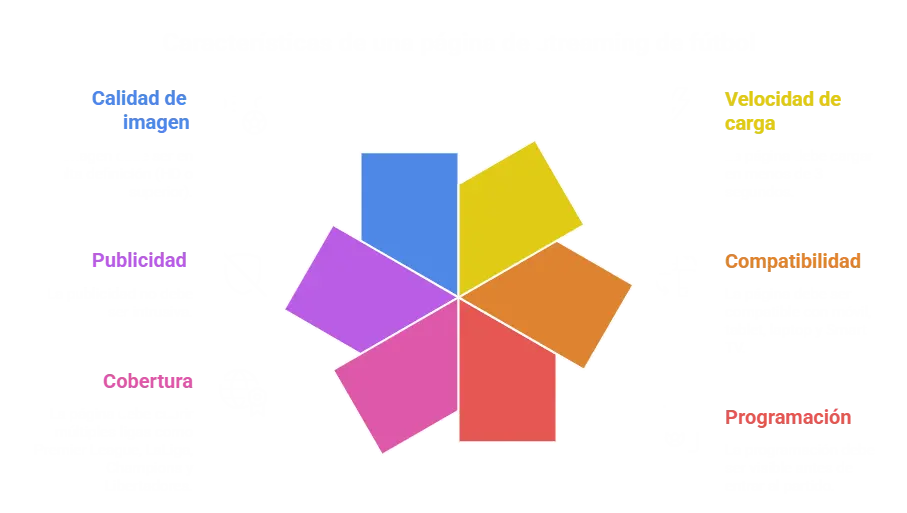 infografía para Características de una página de streaming de fútbol
