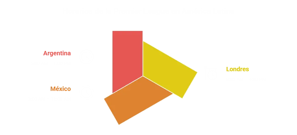 infografia para Horarios de la Premier League en América Latina
