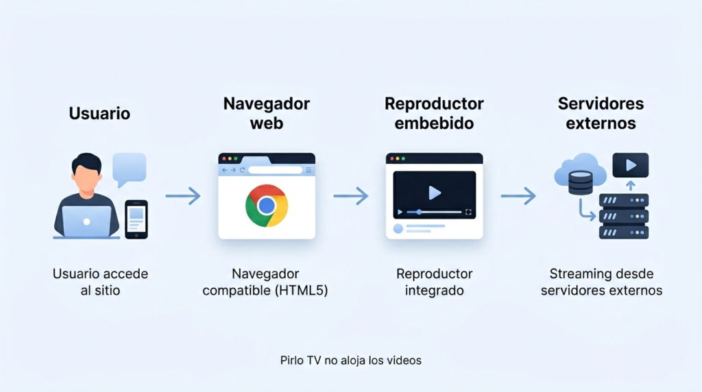 infografia para ¿Cómo funciona Pirlo TV técnicamente