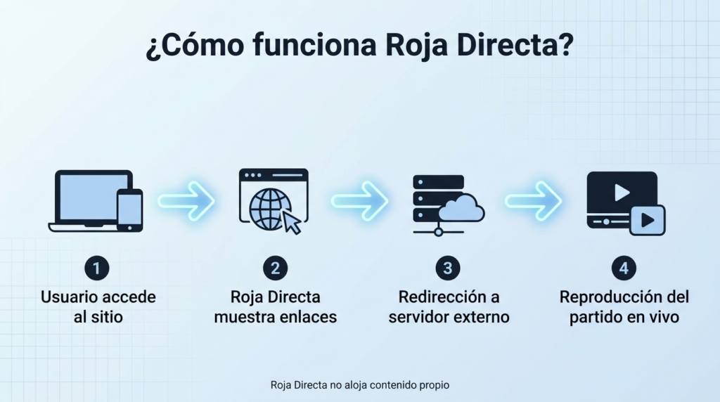 infografia para ¿Cómo funciona Roja Directa técnicamente