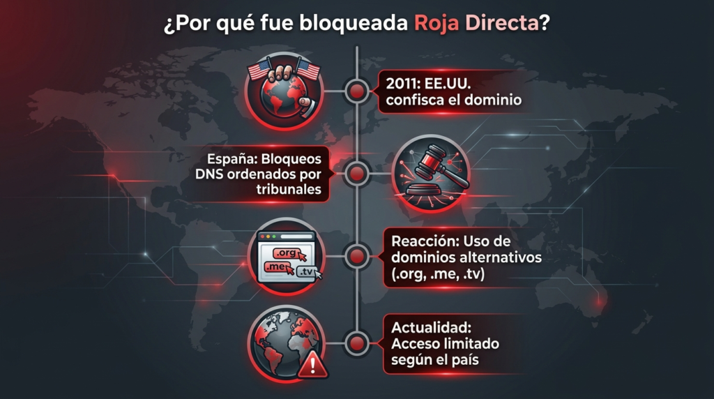 infografia para ¿Por qué Roja Directa fue bloqueada en varios países